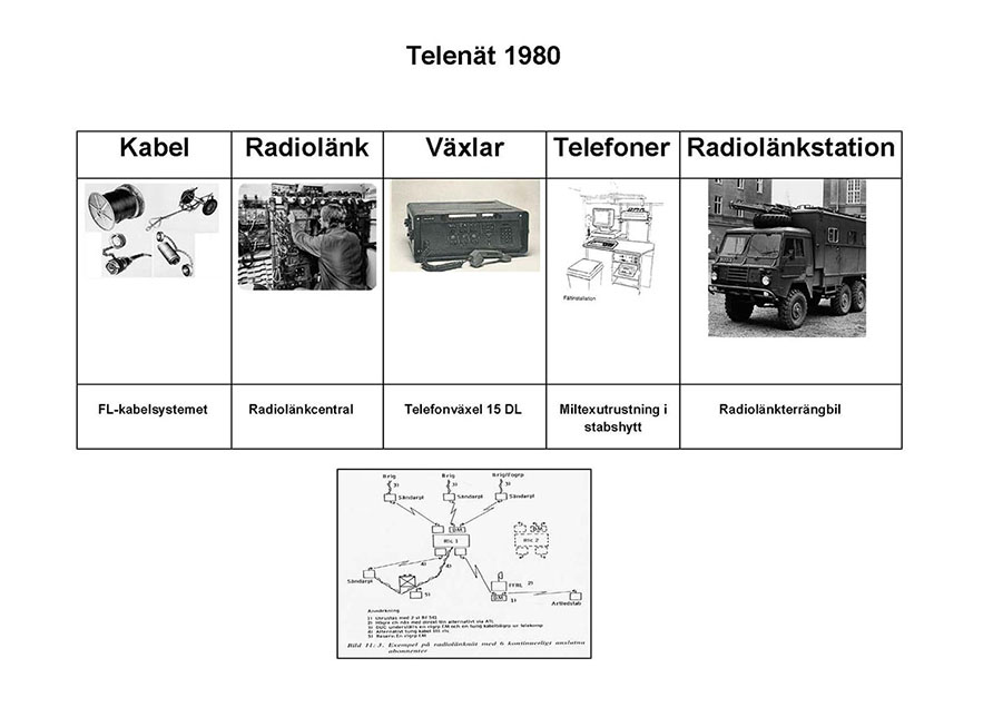 Val av Telenät 1980